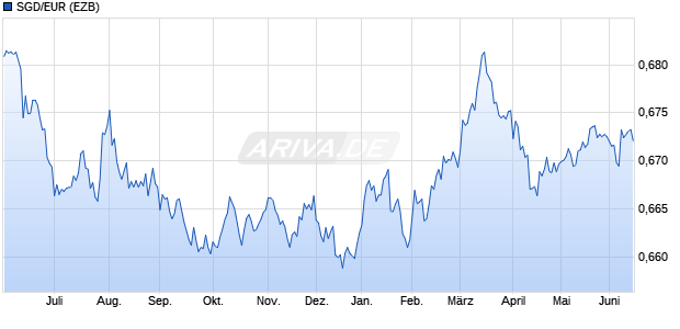 SGD/EUR (Singapur-Dollar / Euro) W&auml;hrung Chart