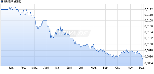 INR/EUR (Indische Rupie / Euro) Währung Chart