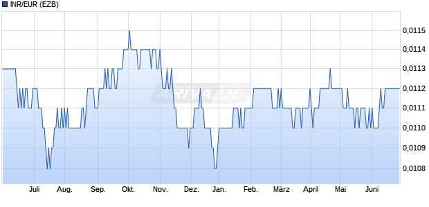 INR/EUR (Indische Rupie / Euro) Währung Chart