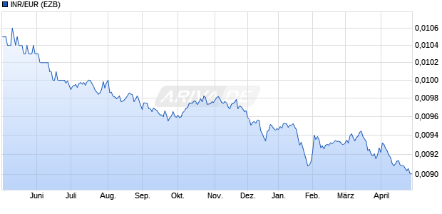 INR/EUR (Indische Rupie / Euro) W&auml;hrung Chart