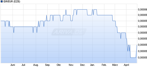 IDR/EUR (Indonesische Rupiah / Euro) Währung Chart