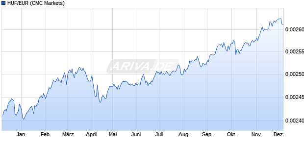 HUF/EUR (Ungarische Forint / Euro) Währung Chart
