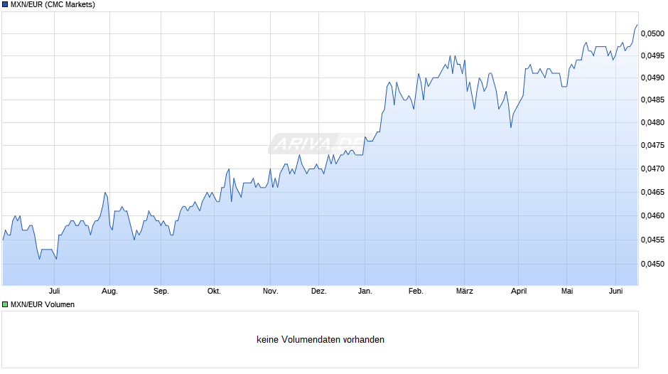 MXN/EUR (Mexikanischer Peso / Euro) Chart