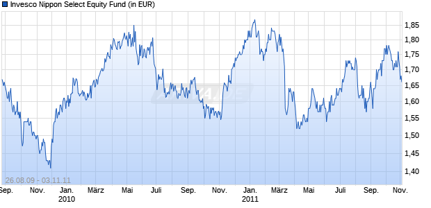 Invesco Nippon Select Equity Fund Chart