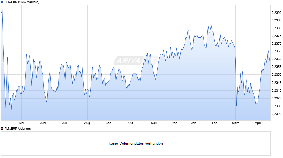 PLN/EUR (Polnischer Zloty / Euro) Chart