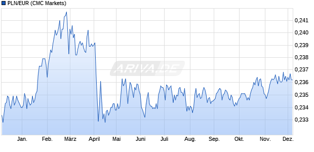 PLN/EUR (Polnischer Zloty / Euro) Währung Chart