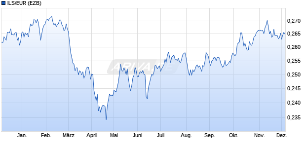 ILS/EUR (Israelischer Schekel / Euro) Währung Chart