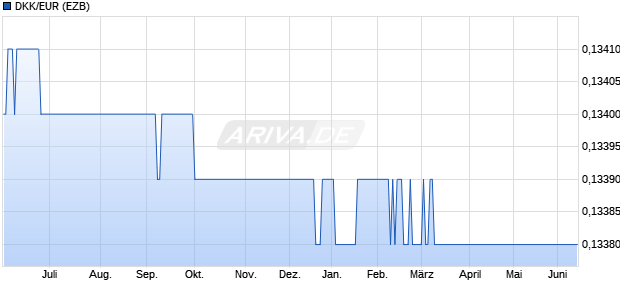 DKK EUR D nische Krone Euro Kurs W hrung Devisen ARIVA DE dkk-eur-d-nische-krone-euro-kurs-w-hrung-devisen-ariva-de