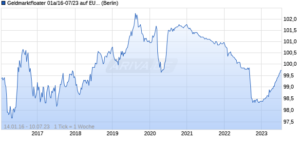 Geldmarktfloater 01a/16-07/23 auf EURIBOR 3M (WKN HLB2EQ, ISIN DE000HLB2EQ9) Chart