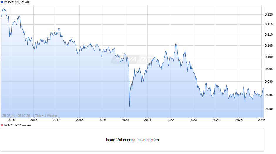 NOK/EUR (Norwegische Krone / Euro) Chart