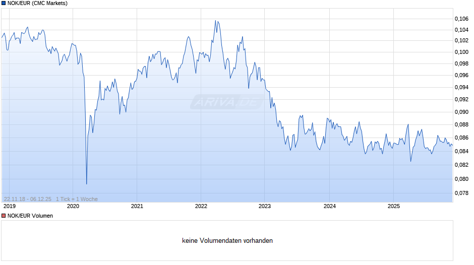 NOK/EUR (Norwegische Krone / Euro) Chart