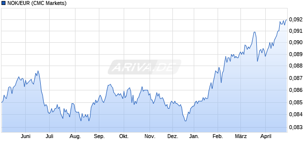 NOK/EUR (Norwegische Krone / Euro) W&auml;hrung Chart
