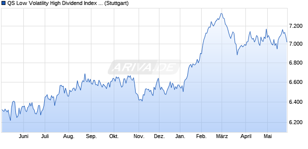 QS Low Volatility High Dividend Index NTR Chart