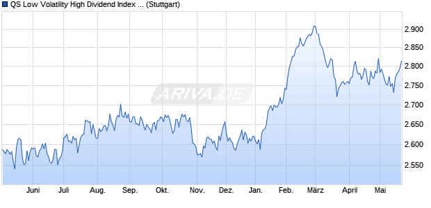 QS Low Volatility High Dividend Index PR Chart