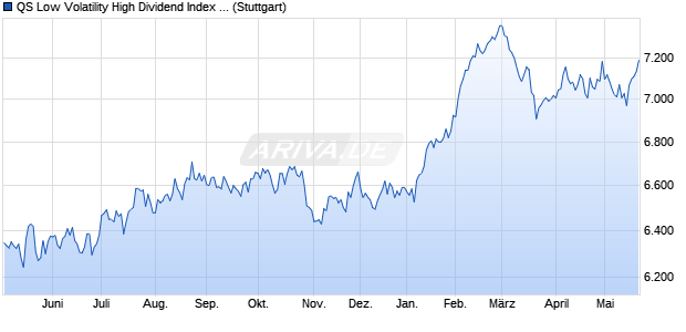 QS Low Volatility High Dividend Index GTR Chart
