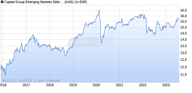 Performance des Capital Group Emerging Markets Debt Fund (LUX) A13 (WKN A142AB, ISIN LU1304380832)