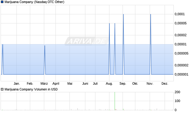 Marijuana Aktie Chart