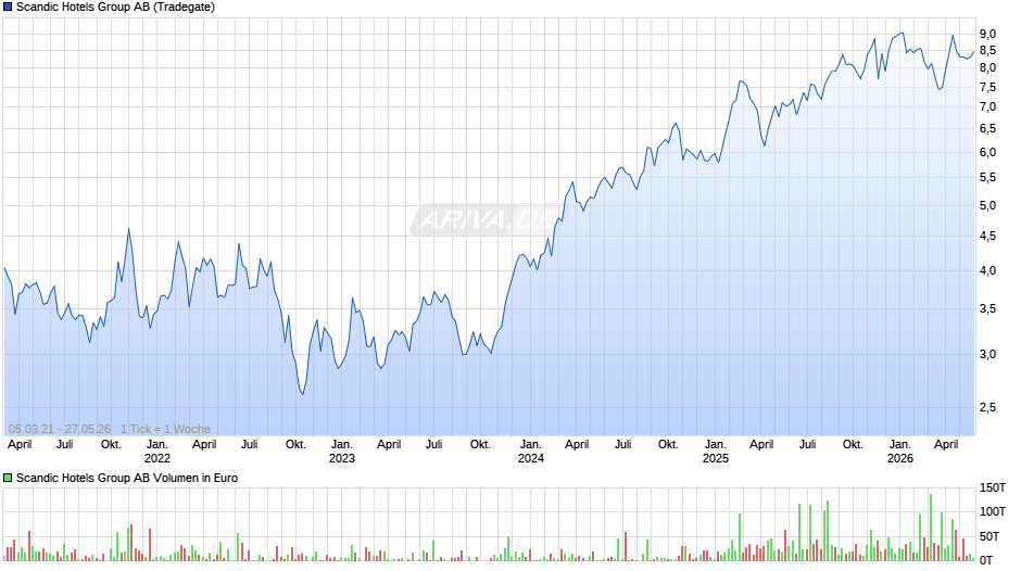 Scandic Hotels Group Chart