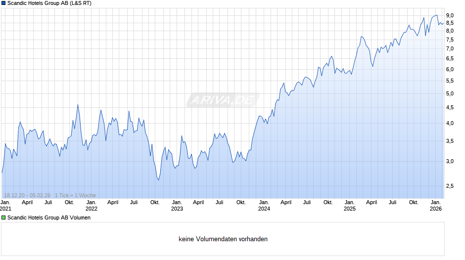 Scandic Hotels Group Chart