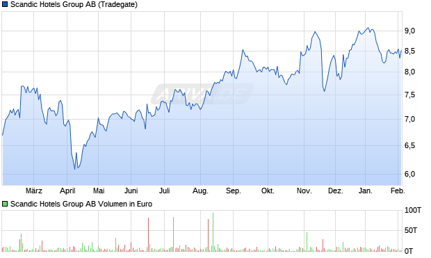 Scandic Hotels Group Aktie Chart
