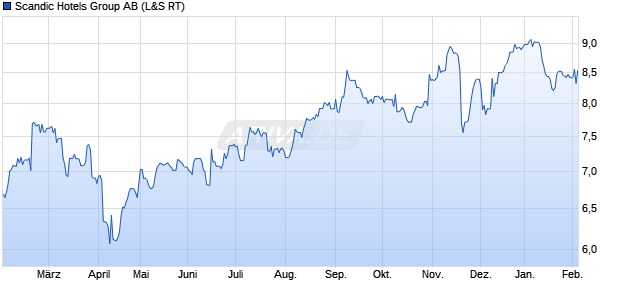 Scandic Hotels Group Aktie Chart