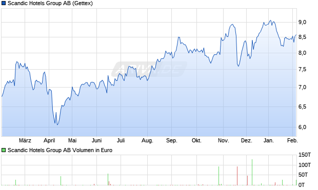 Scandic Hotels Group Aktie Chart