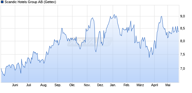 Scandic Hotels Group Aktie Chart
