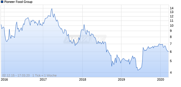 Pioneer Food Group Chart
