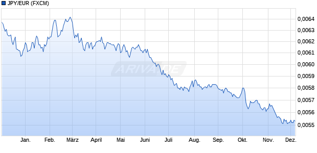 JPY/EUR (Japanischer Yen / Euro) Währung Chart