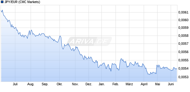 JPY/EUR (Japanischer Yen / Euro) W&auml;hrung Chart