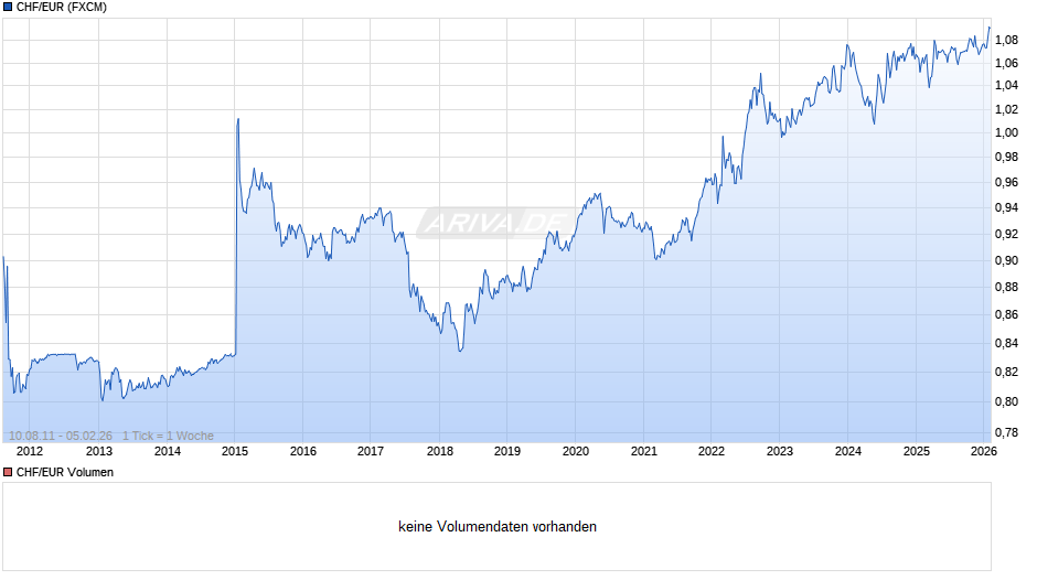 CHF/EUR (Schweizer Franken / Euro) Chart