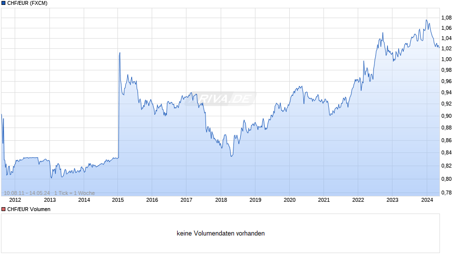 CHF/EUR (Schweizer Franken / Euro) Chart