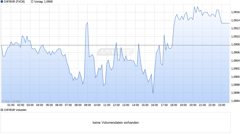 CHF/EUR (Schweizer Franken / Euro) Chart