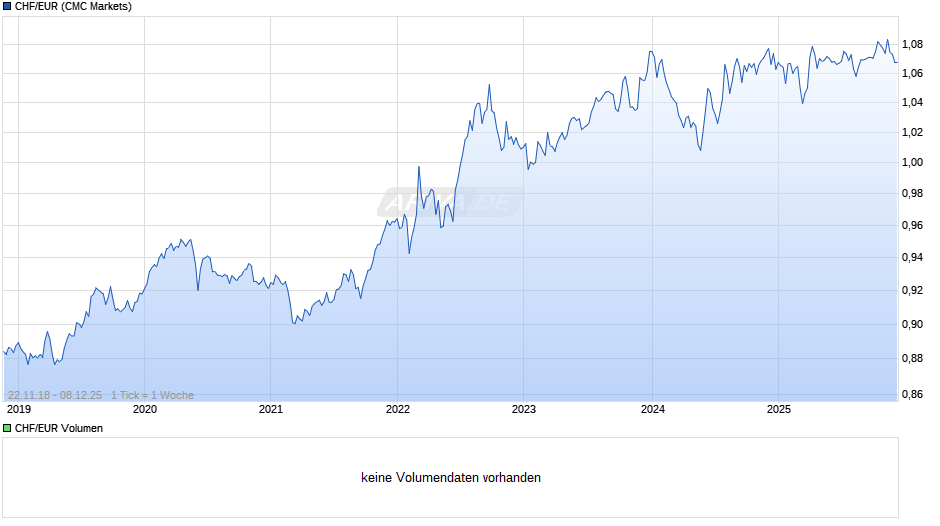 CHF/EUR (Schweizer Franken / Euro) Chart