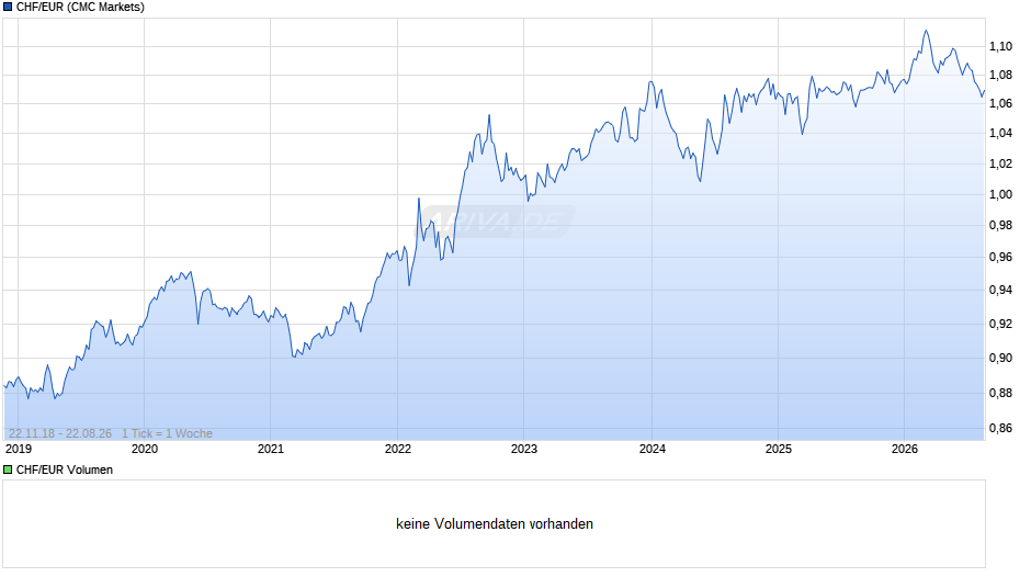 CHF/EUR (Schweizer Franken / Euro) Chart