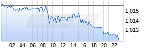 CHF/EUR (Schweizer Franken / Euro) Realtime-Chart