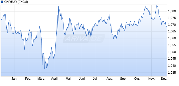 CHF/EUR (Schweizer Franken / Euro) Währung Chart