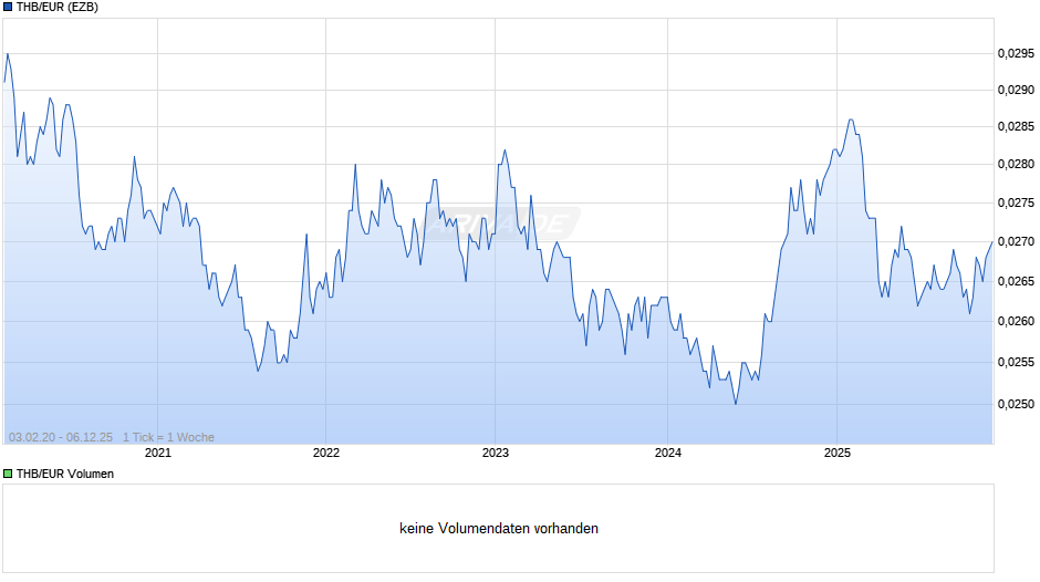 THB/EUR (Thailändischer Baht / Euro) Chart