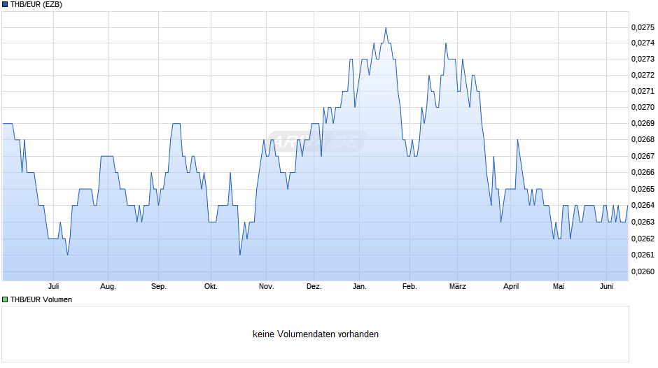 THB/EUR (Thailändischer Baht / Euro) Chart
