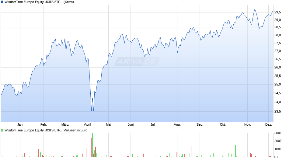 WisdomTree Europe Equity UCITS ETF - EUR Acc Chart