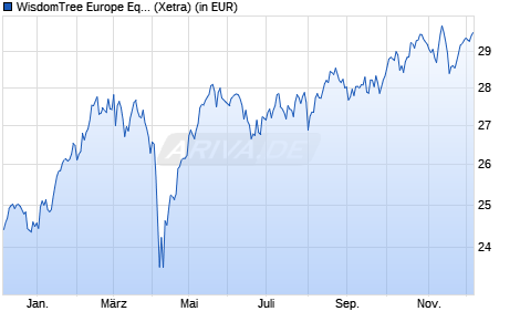 Performance des WisdomTree Europe Equity UCITS ETF - EUR Acc (WKN A1403C, ISIN IE00BYQCZX56)