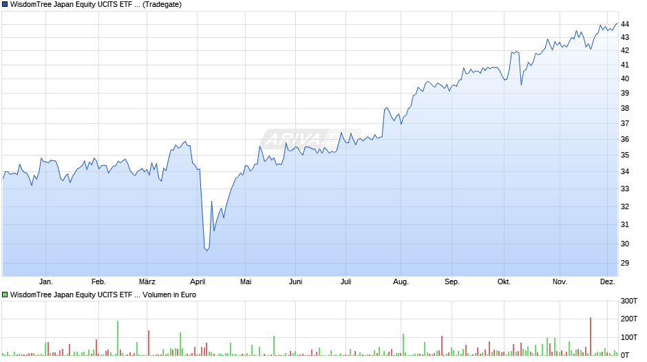 WisdomTree Japan Equity UCITS ETF - EUR Hedged Acc Chart