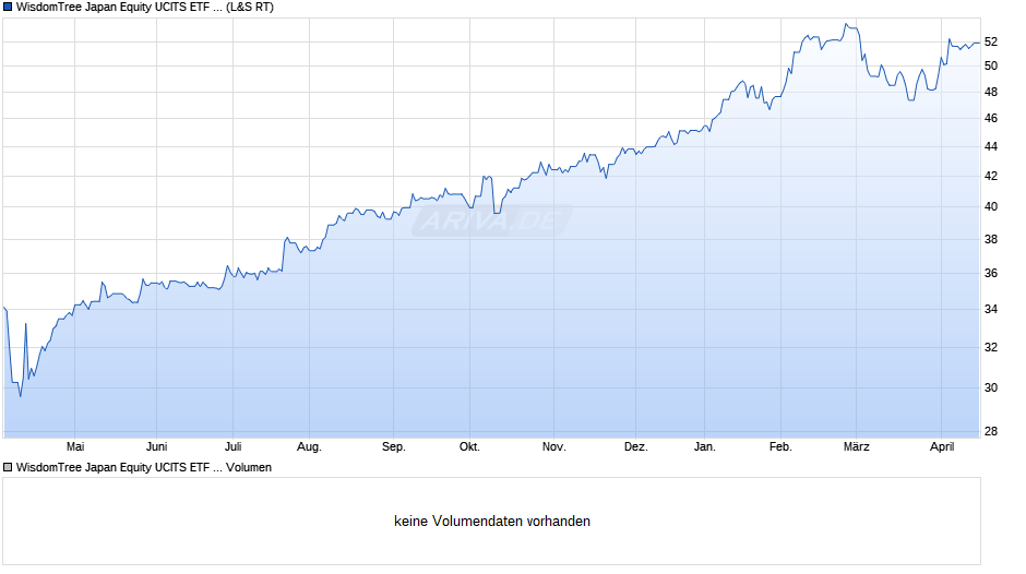 WisdomTree Japan Equity UCITS ETF - EUR Hedged Acc Chart