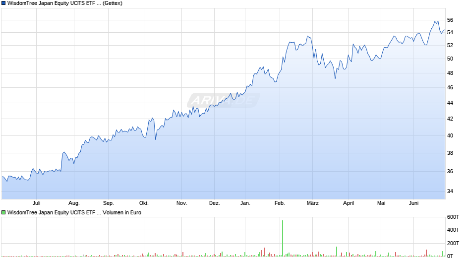 WisdomTree Japan Equity UCITS ETF - EUR Hedged Acc Chart