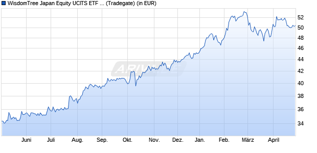 Performance des WisdomTree Japan Equity UCITS ETF - EUR Hedged Acc (WKN A1403D, ISIN IE00BYQCZJ13)