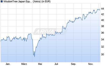 Performance des WisdomTree Japan Equity UCITS ETF - EUR Hedged Acc (WKN A1403D, ISIN IE00BYQCZJ13)