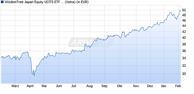 Performance des WisdomTree Japan Equity UCITS ETF - EUR Hedged Acc (WKN A1403D, ISIN IE00BYQCZJ13)