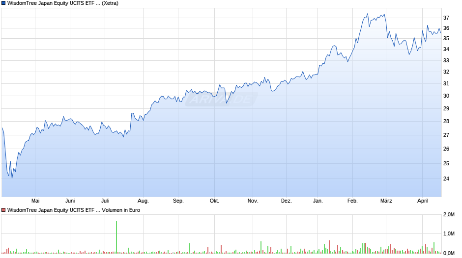 WisdomTree Japan Equity UCITS ETF - USD Acc Chart