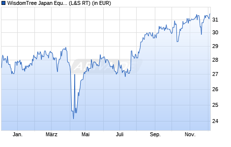 Performance des WisdomTree Japan Equity UCITS ETF - USD Acc (WKN A1403E, ISIN IE00BYQCZN58)