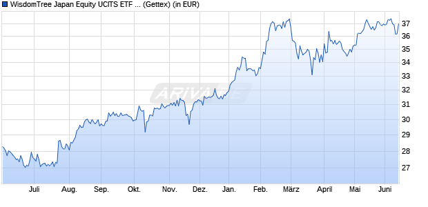 Performance des WisdomTree Japan Equity UCITS ETF - USD Acc (WKN A1403E, ISIN IE00BYQCZN58)